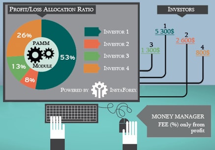 Percentage Allocation Management Module system