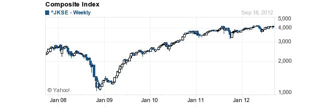 Composite Index (JKSE) - Jakarta - 2008 - 2012