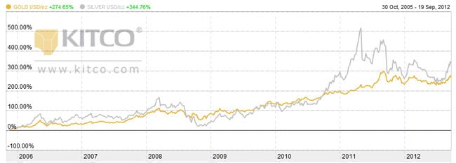 Silver and Gold prices per ounce 2006 - 2012 (percentage)