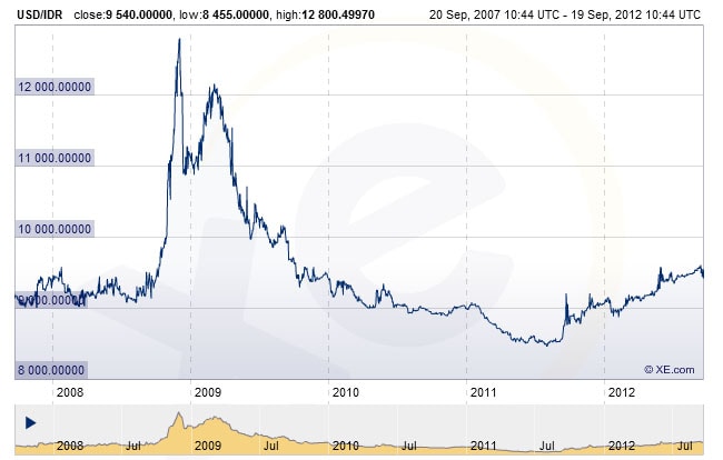 USD/IDR 2008 - 2012