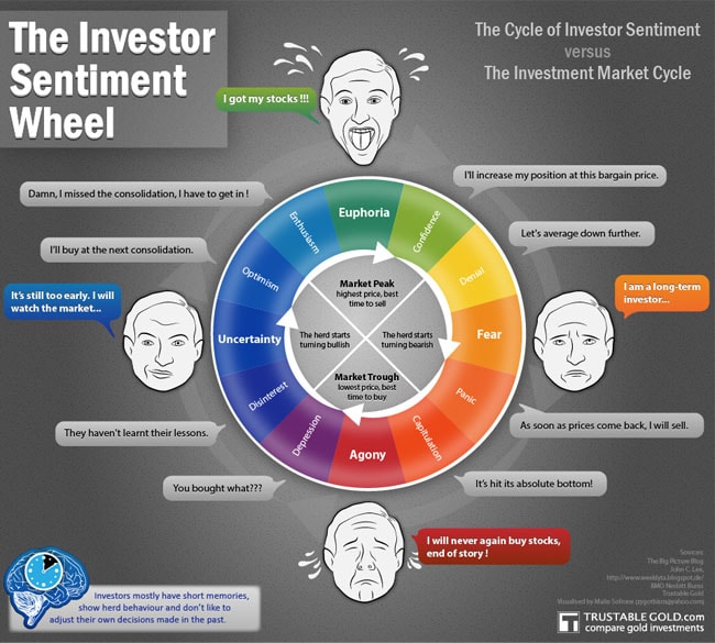 The investor sentiment wheel