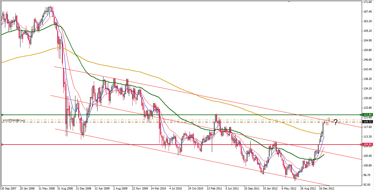 EUR/JPY weekly chart