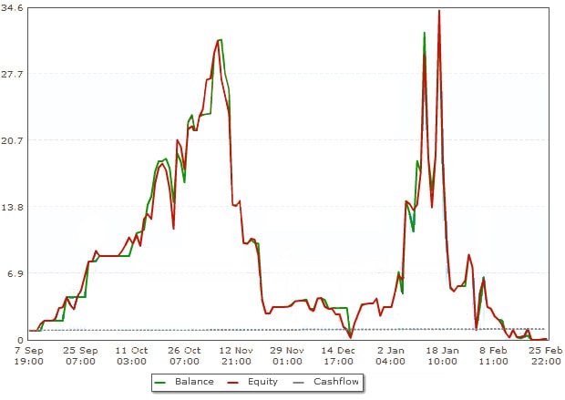 Intomillion Balance & Equity (2012-09-07 - 2013-02-26)