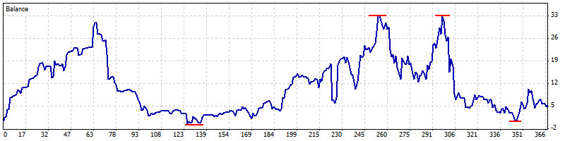 Intomillion balance chart