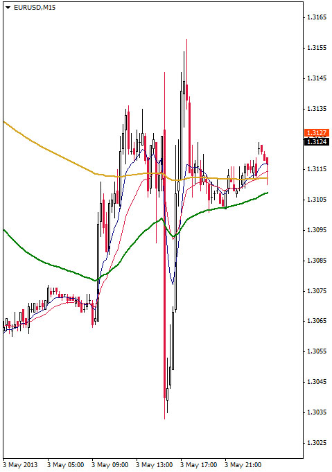 EUR/USD M15 Chart