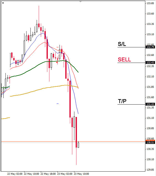 EUR/JPY Margin Call