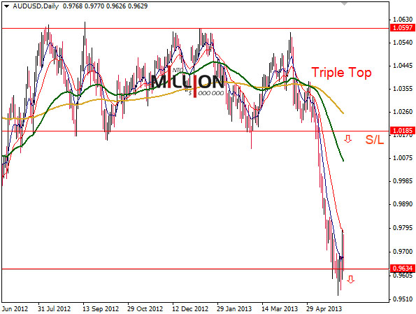 AUS/USD Daily Chart