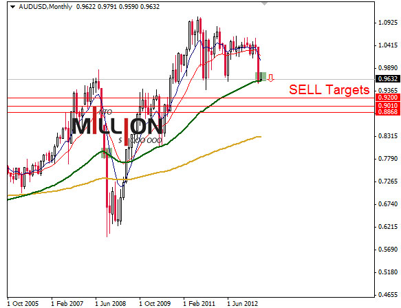 AUS/USD Monthly Chart