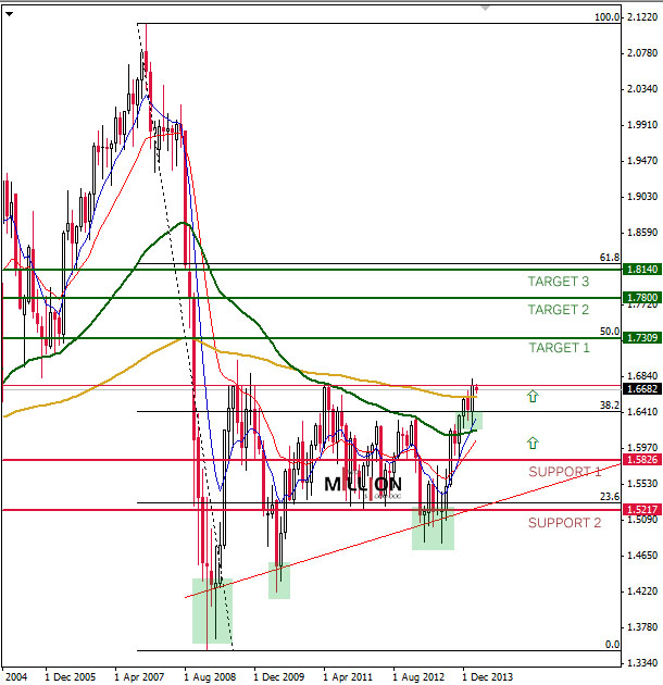 GBP Monthly Chart - 4 March 2014