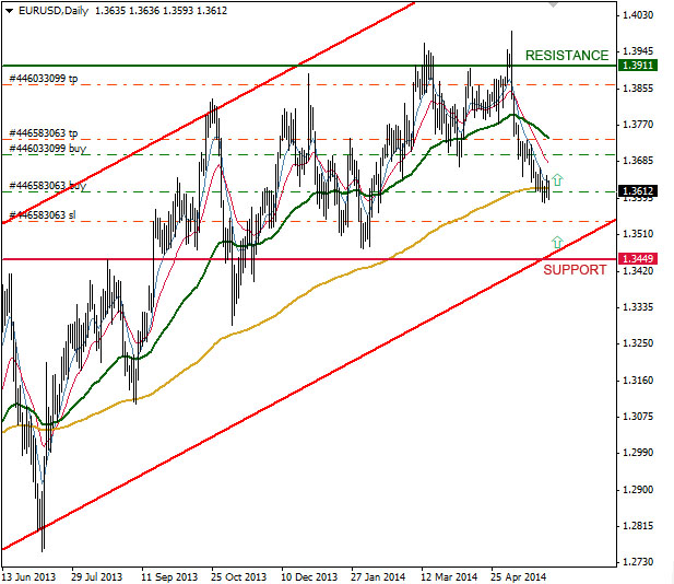 EUR/USD D1 Chart, June 2 2014