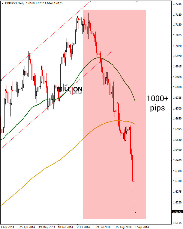 GBP/USD Daily Chart. 3 Apr - 8 Sep 2014