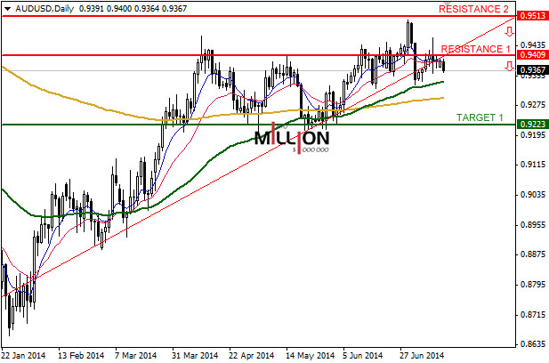 AUD/USD D1, 15 Jul 2014