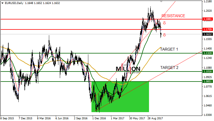 EUR/USD D1 31 Oct 2017