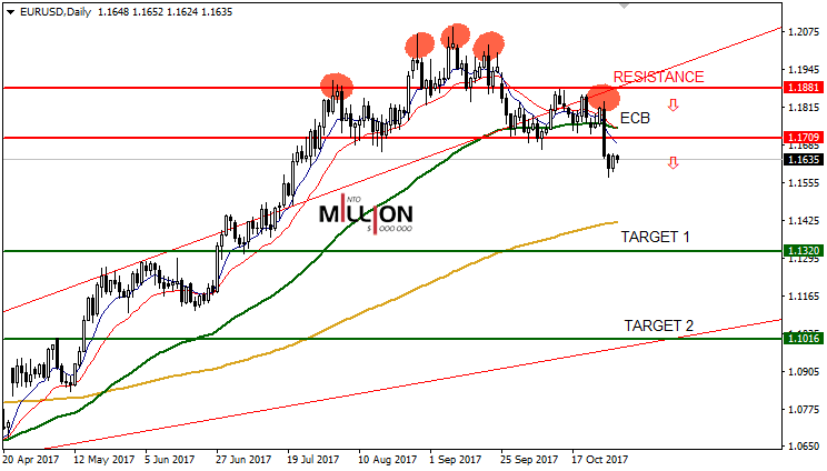 EUR/USD - Head and Shoulders