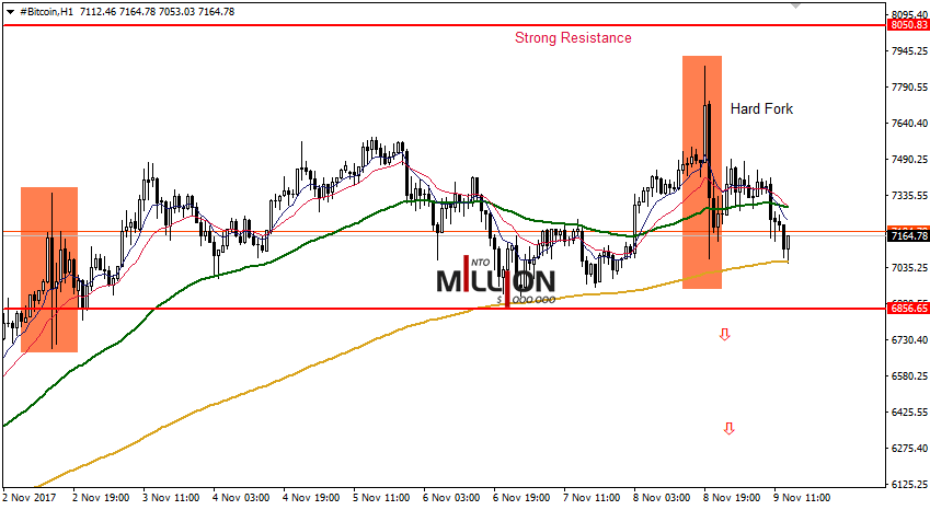 Bitcoin H1 - 9 nov 2017