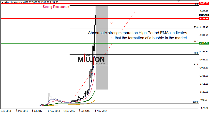 Bitcoin Monthly - 9 nov 2017