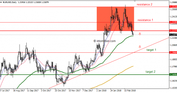 EUR/USD - Daily - 1 March 2017