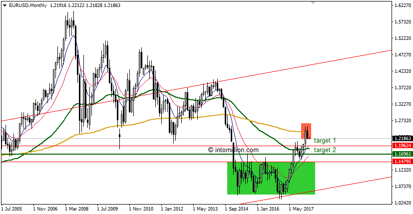 EUR/USD - Monthly - 1 March 2018