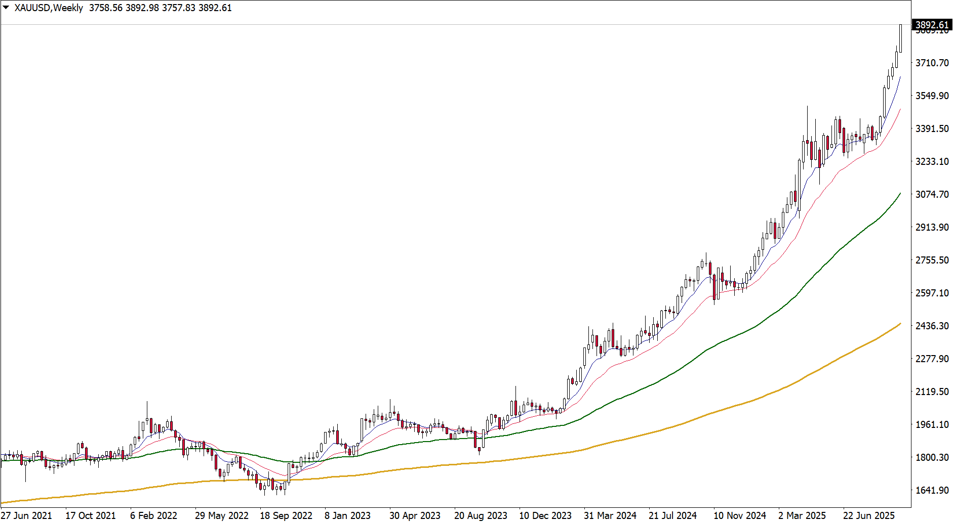 gold-prices-2023-2025